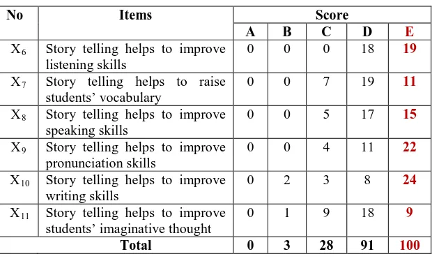 Table 2. Students’ Learning Outcomes 