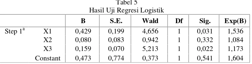 Tabel 5Hasil Uji Regresi Logistik