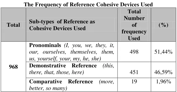 Table  Types of Cohesive Devices Used 