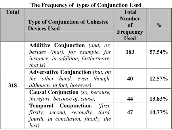 Table The Frequency of Substitution Cohesive Devices Used 