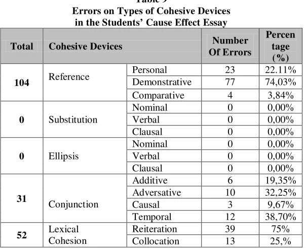 Table 9 Errors on Types of Cohesive Devices  