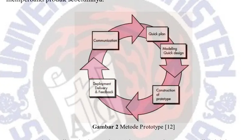 Gambar 2 Metode Prototype [12] 