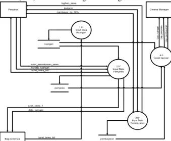 Gambar 2. Diagram Konteks Sistem Informasi 
