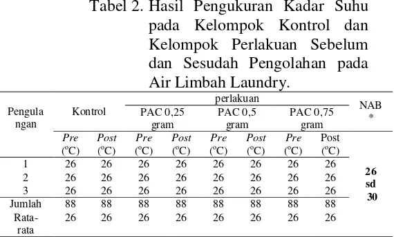 Tabel 2.  Hasil Pengukuran Kadar Suhu 