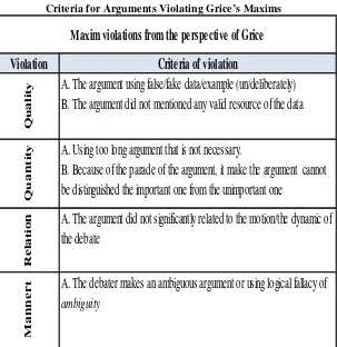Table 1 Criteria for Arguments Violating Grice’s Maxims  