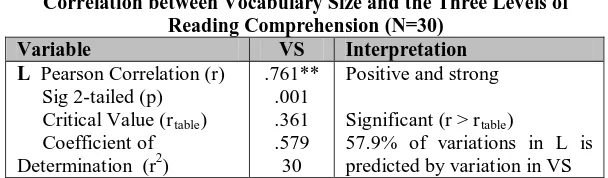 Table  1 Correlation between Vocabulary Size and the Three Levels of 