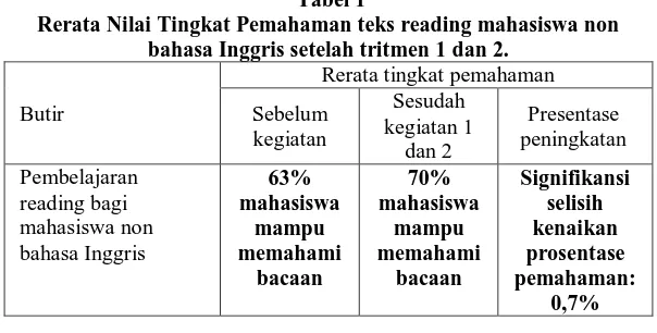 Table 2  Rerata Nilai Tingkat Pemahaman teks reading mahasiswa non 