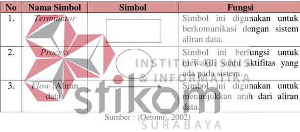 Tabel 3.3 Simbol-simbol Context Diagram 