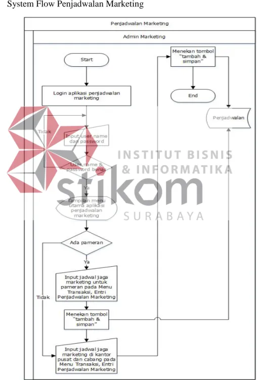 Gambar 4.2 System Flow Penjadwalan Marketing 