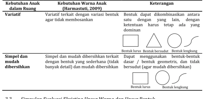 Tabel 3. Simpulan Evaluasi Unsur Warna dan Unsur Bentuk pada Kondisi Eksisting 