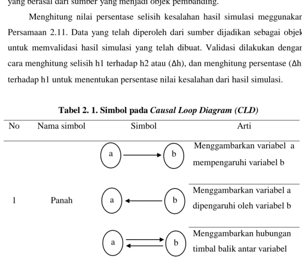 Tabel 2. 1. Simbol pada Causal Loop Diagram (CLD) 