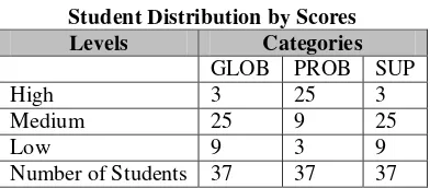 Table 2  Student Distribution by Scores 