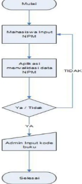 Gambar 5. Flow chart peminjaman 