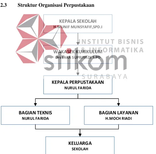 Gambar 2.1 Struktur Organisasi Perpustakaan SMA TA’MIRIYAH Surabaya  (Sumber : SMA TA’MIRIYAH Surabaya)
