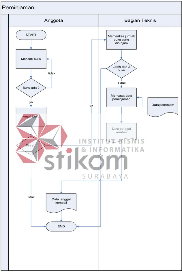 Gambar 4.1 Document Flow Peminjaman 