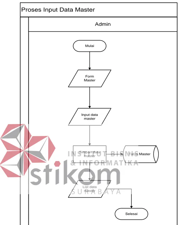 Gambar 4.3 Sytem Flow Input Data Master 