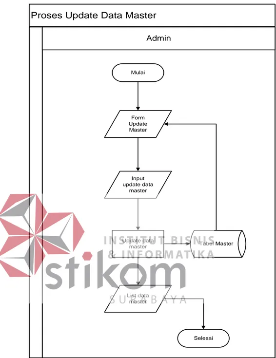 Gambar 4.4 System Flow Update Data Master 