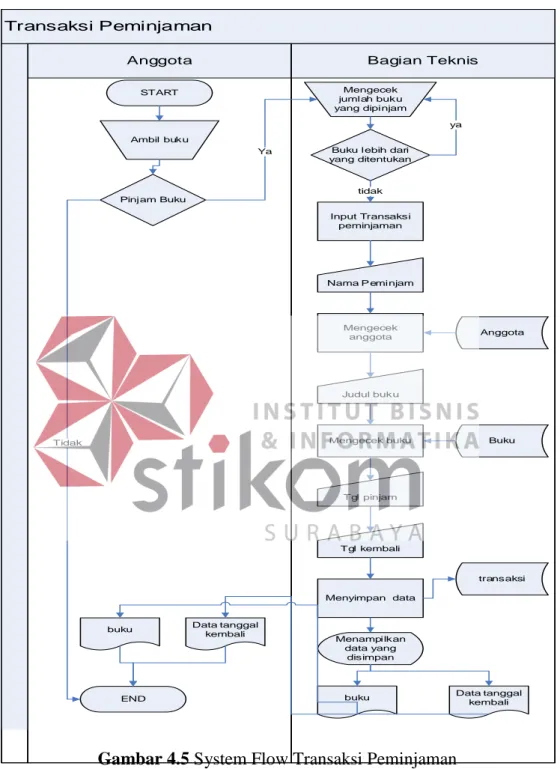 Gambar 4.5 System Flow Transaksi Peminjaman  D.  System Flow Transaksi Pengembalian 