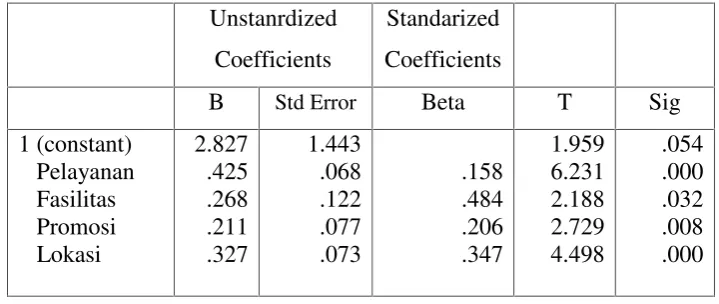 Tabel 1Hasil Analisis Regresi