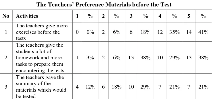 Table 1.1 The Teachers’ Preference Materials before the Test 