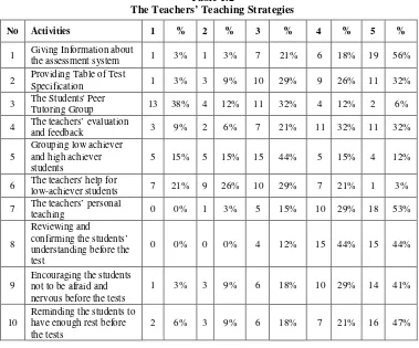 Table 1.2 The Teachers’ Teaching Strategies 