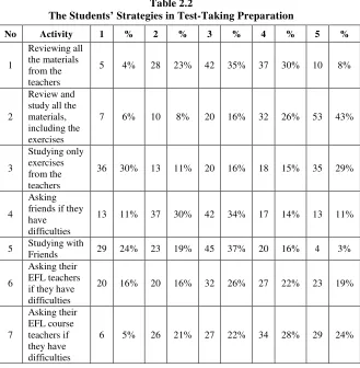 Table 2.2 The Students’ Strategies in Test-Taking Preparation 