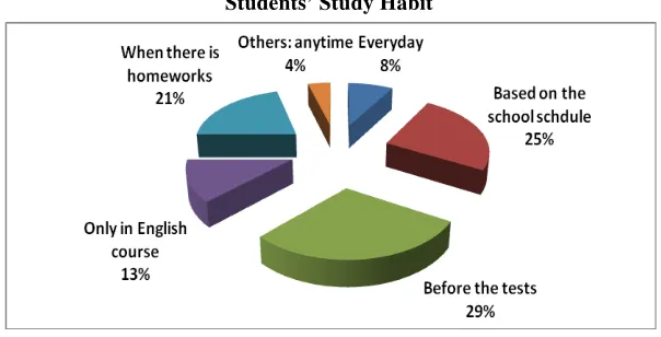 Table 2.3 illustrates what students felt before taking classroom test. 