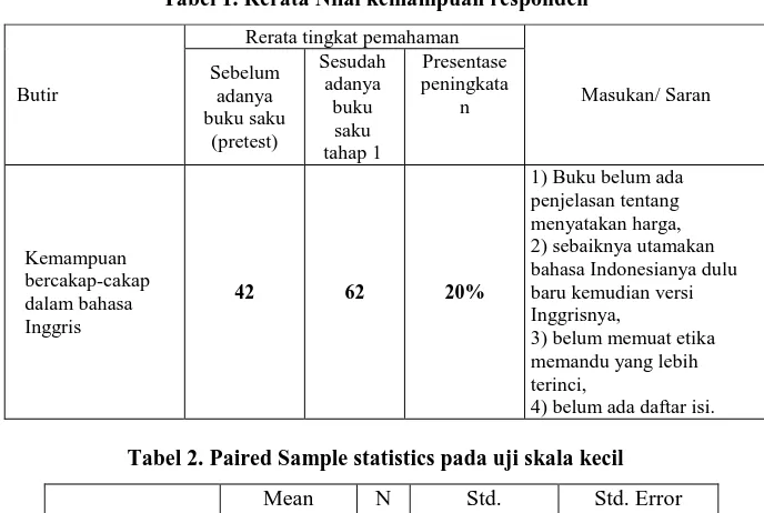 Tabel 2. Paired Sample statistics pada uji skala kecil 
