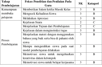 Tabel 3.1 Standar Keberhasilan (SK)Aktivitas Guru 
