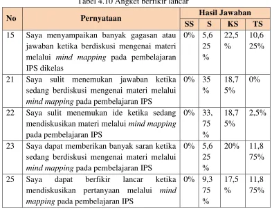 Tabel 4.10 Angket berfikir lancar 