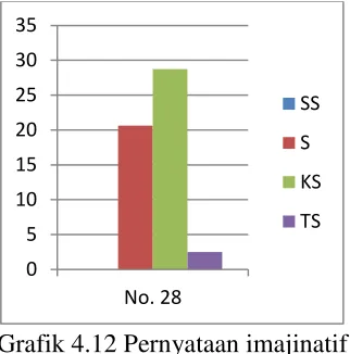 Grafik 4.12 Pernyataan imajinatif 