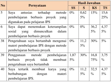 Tabel 4.16 Angket respon terhadap metode pembelajaran berbasis proyek 