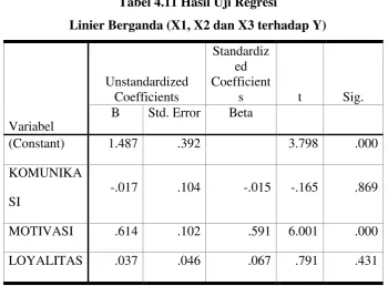 Tabel 4.11 Hasil Uji Regresi 