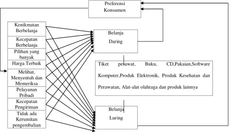 Gambar 2.1 Kerangka Konseptual 