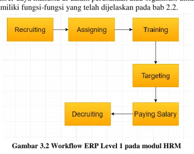 Gambar 3.2 Workflow ERP Level 1 pada modul HRM  Pada  Level  1  digambarkan  sub-modul  yang  ada  di  dalam  modul-modul ERP