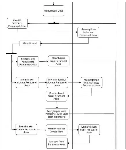 Gambar 3.13 Diagram Aktivitas Kasus Penggunaan Mengelola  Pembuatan Struktur Perusahaan Bagian (2) 