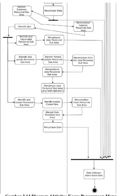 Gambar 3.14 Diagram Aktivitas Kasus Penggunaan Mengelola  Pembuatan Struktur Perusahaan Bagian (3) 