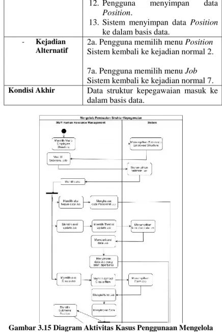 Gambar 3.15 Diagram Aktivitas Kasus Penggunaan Mengelola  Pembuatan Struktur Kepegawaian Bagian (1) 