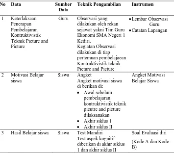 Tabel 1.  Sumber data, Teknik Pengambilan data dan Instrumen Penelitian. 