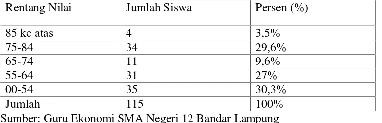 Tabel 1. Nilai Hasil Ujian Mid Semester Ganjil Mata Pelajaran Ekonomi SiswaKelas X SMA Negeri 12  Bandar Lampung Tahun Pelajaran 2010/2011