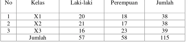 Tabel 3.  Jumlah siswa kelas X semester ganjil SMA Negeri 12 Bandar Lampungtahun pelajaran 2010/2011