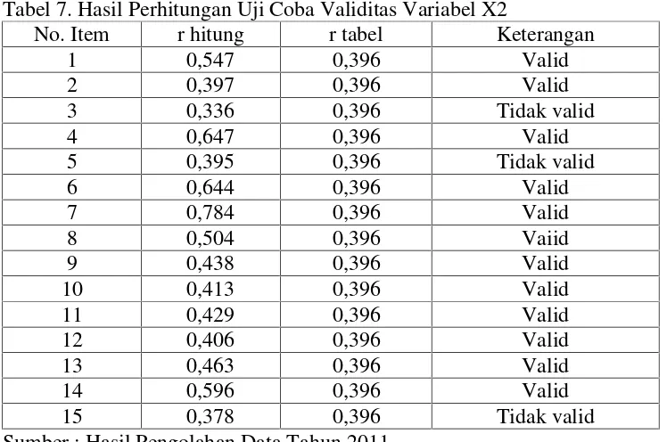 Tabel 7. Hasil Perhitungan Uji Coba Validitas Variabel X2