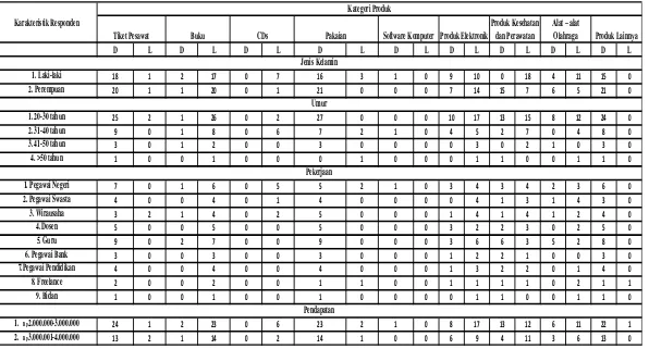 Tabel Pembelian Unit Produk secara Daring dan Luring berdasarkan Kategori Produk dan Karakteristik Responden 