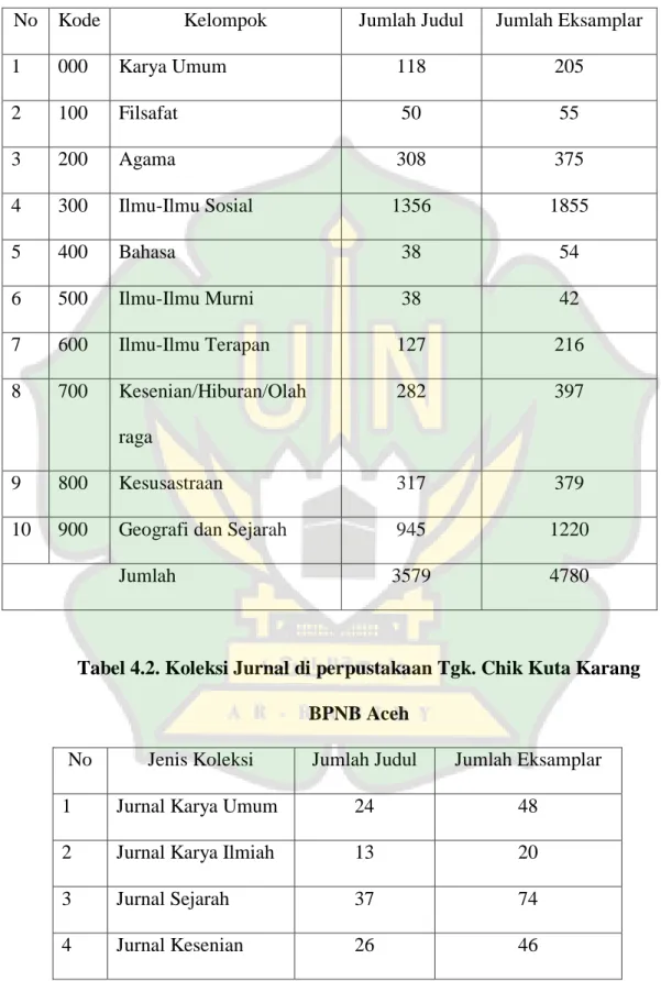 Tabel 4.1 koleksi Umum Perpustakaan Tgk. Chik Kuta Karang BPNB Aceh. 