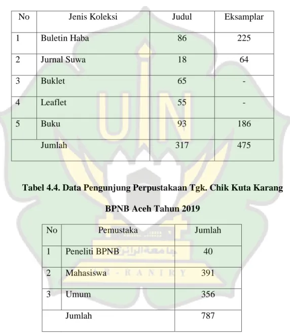 Tabel 4.4. Data Pengunjung Perpustakaan Tgk. Chik Kuta Karang  BPNB Aceh Tahun 2019  No  Pemustaka  Jumlah  1  Peneliti BPNB  40  2  Mahasiswa  391  3  Umum  356  Jumlah  787    