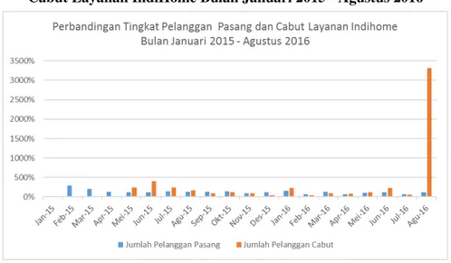 Tabel 1 menunjukkan perbandingan antara tingkat pelanggan yang pasang dan cabut layanan  IndiHome  dari  bulan  Januari  2015  sampai  dengan  bulan  Agustus  2016
