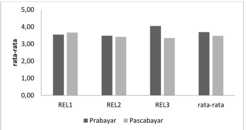 Gambar 2. Grafik Independent Sample T-test Reliability  Sumber: Data diolah (2016) 