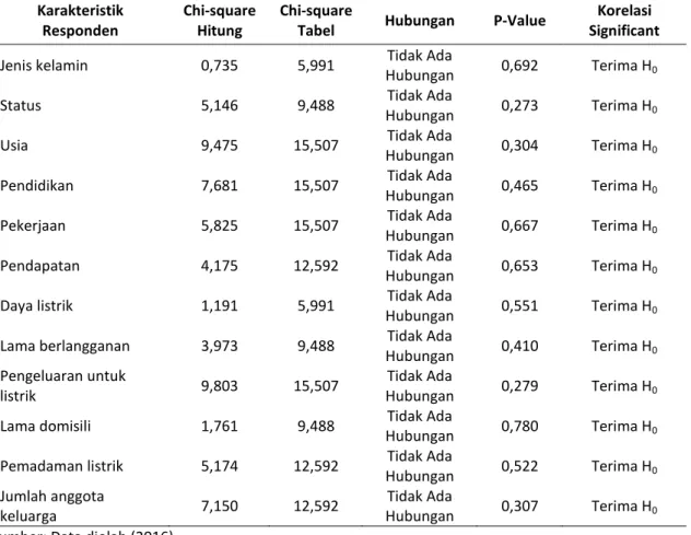 Tabel 4.  Hasil  uji  Chi  Square  antara  karakteristik  responden  dengan  kepuasan  pelanggan  listrik  pascabayar  Karakteristik  Responden  Chi-square Hitung  Chi-square 