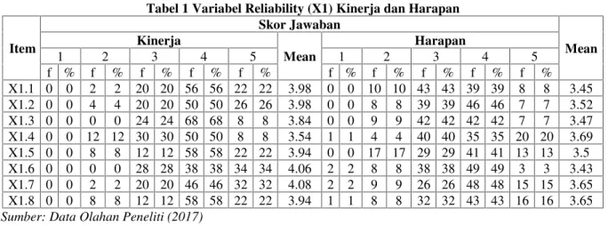 Tabel 1 Variabel Reliability (X1) Kinerja dan Harapan