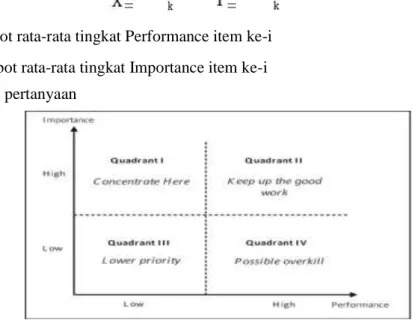 Diagram kartesius untuk Analisis Importance Performance merupakan suatu bangunan yang  dibagi  dengan  empat  bagian  yang  dibatasi  dengan  dua  garis  yang  berpotongan  yaitu  titik  (X,Y)